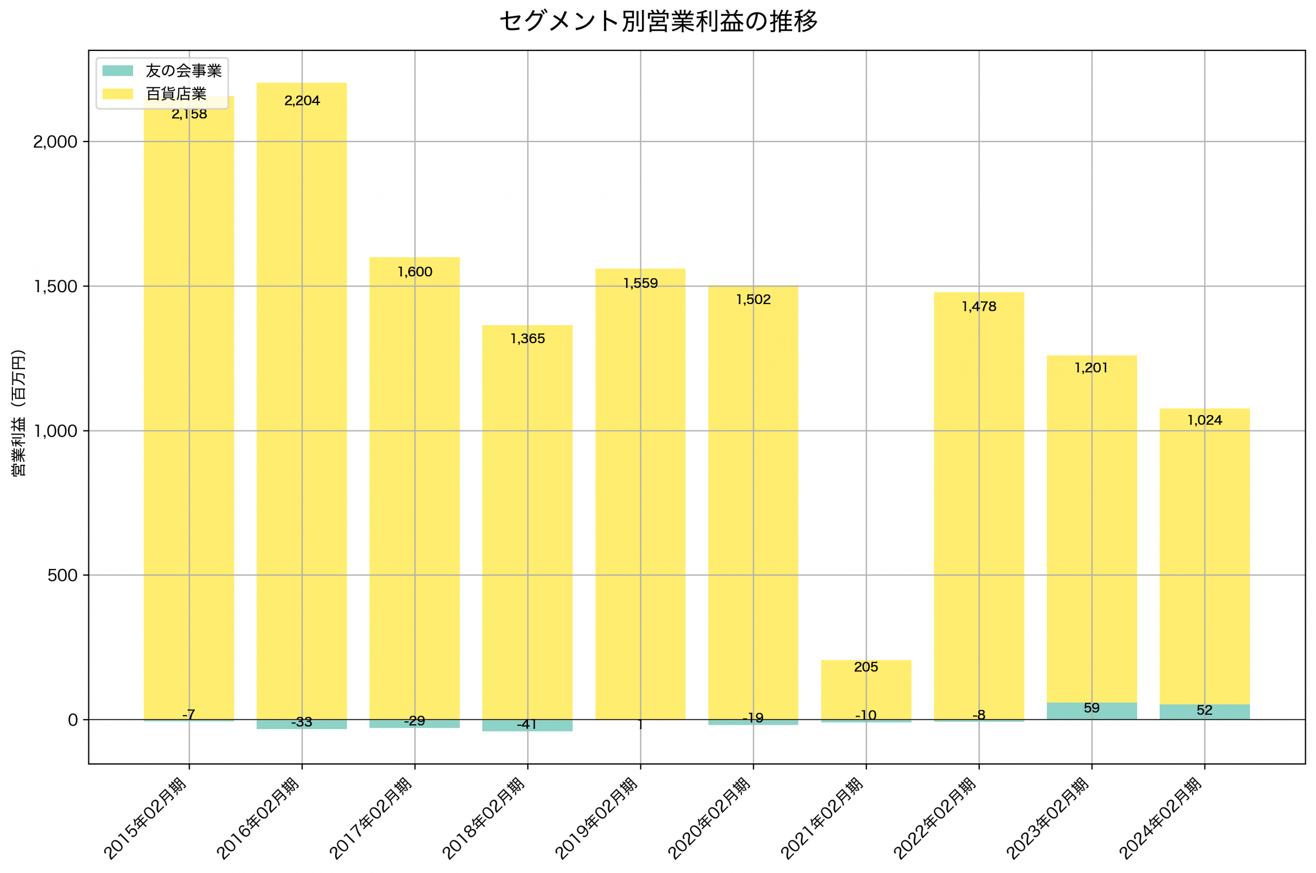 セグメント別利益の推移グラフ