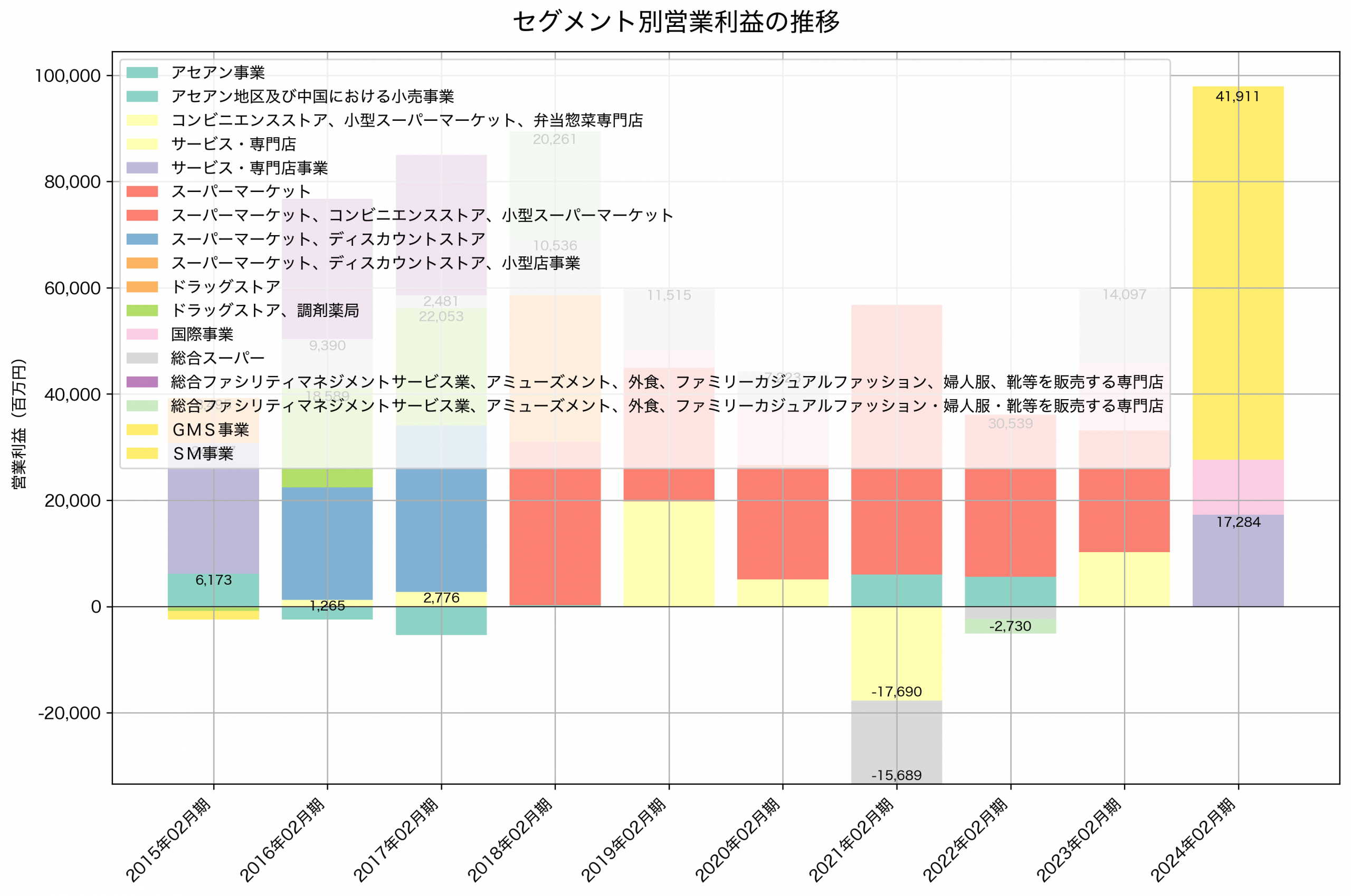 セグメント別利益の推移グラフ