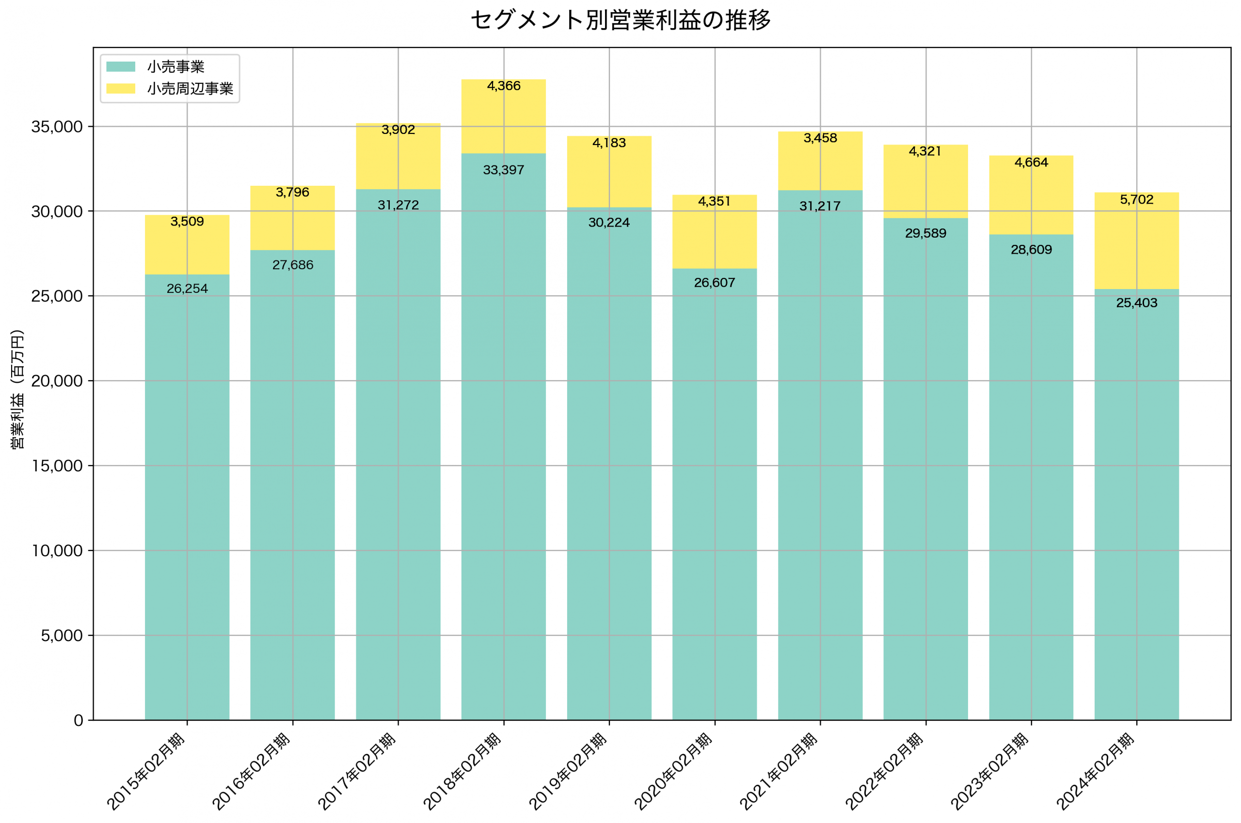セグメント別利益の推移グラフ