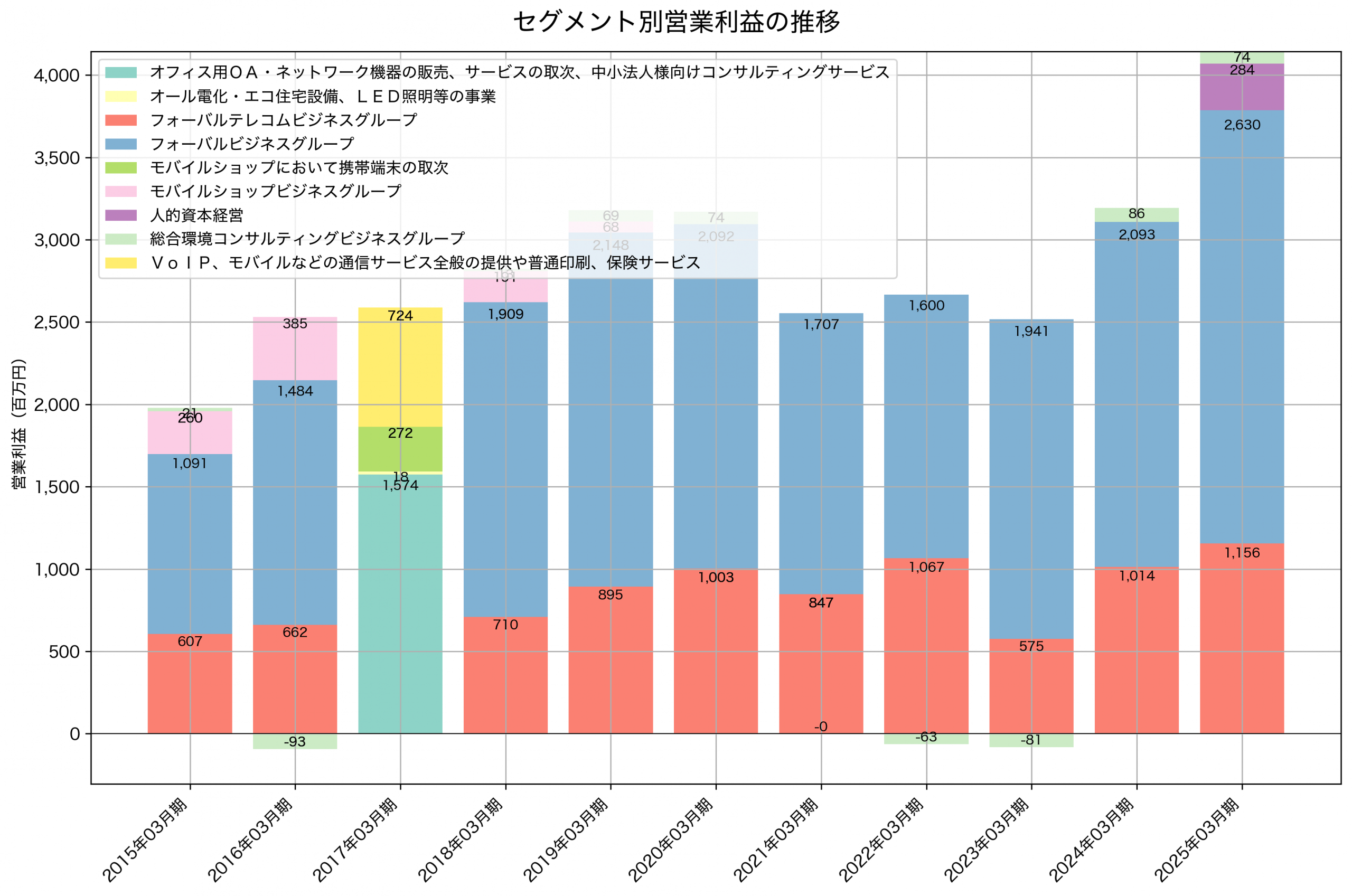 セグメント別利益の推移グラフ