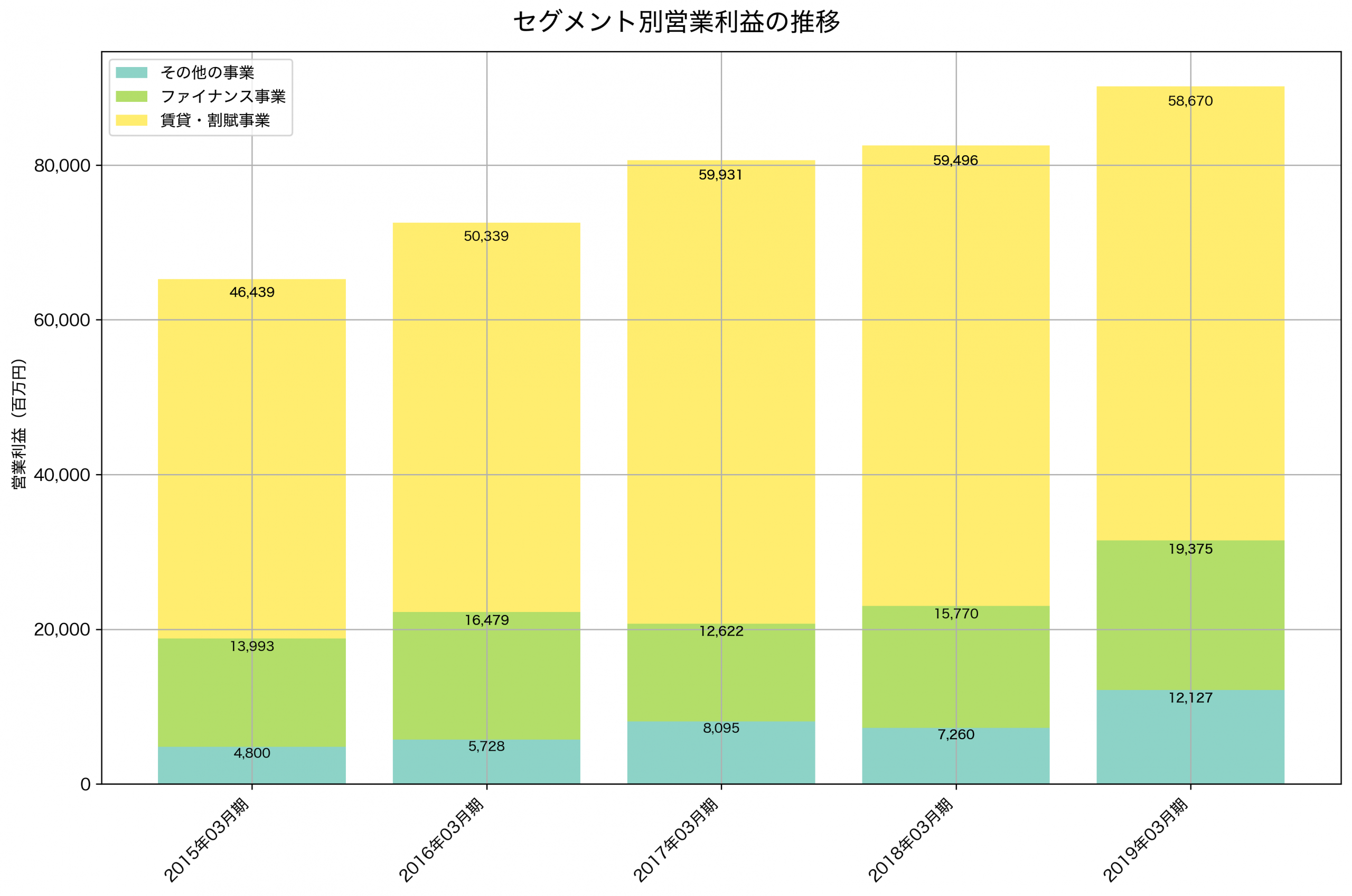 セグメント別利益の推移グラフ