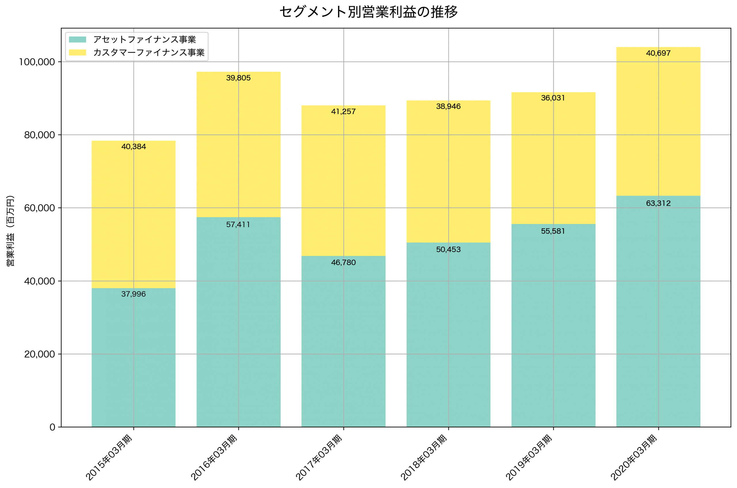 セグメント別利益の推移グラフ