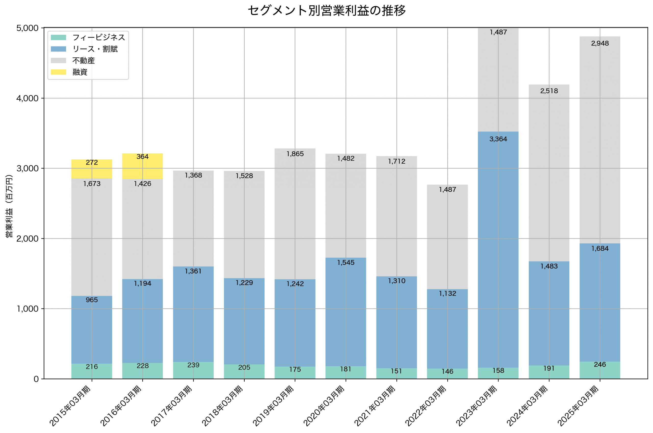 セグメント別利益の推移グラフ