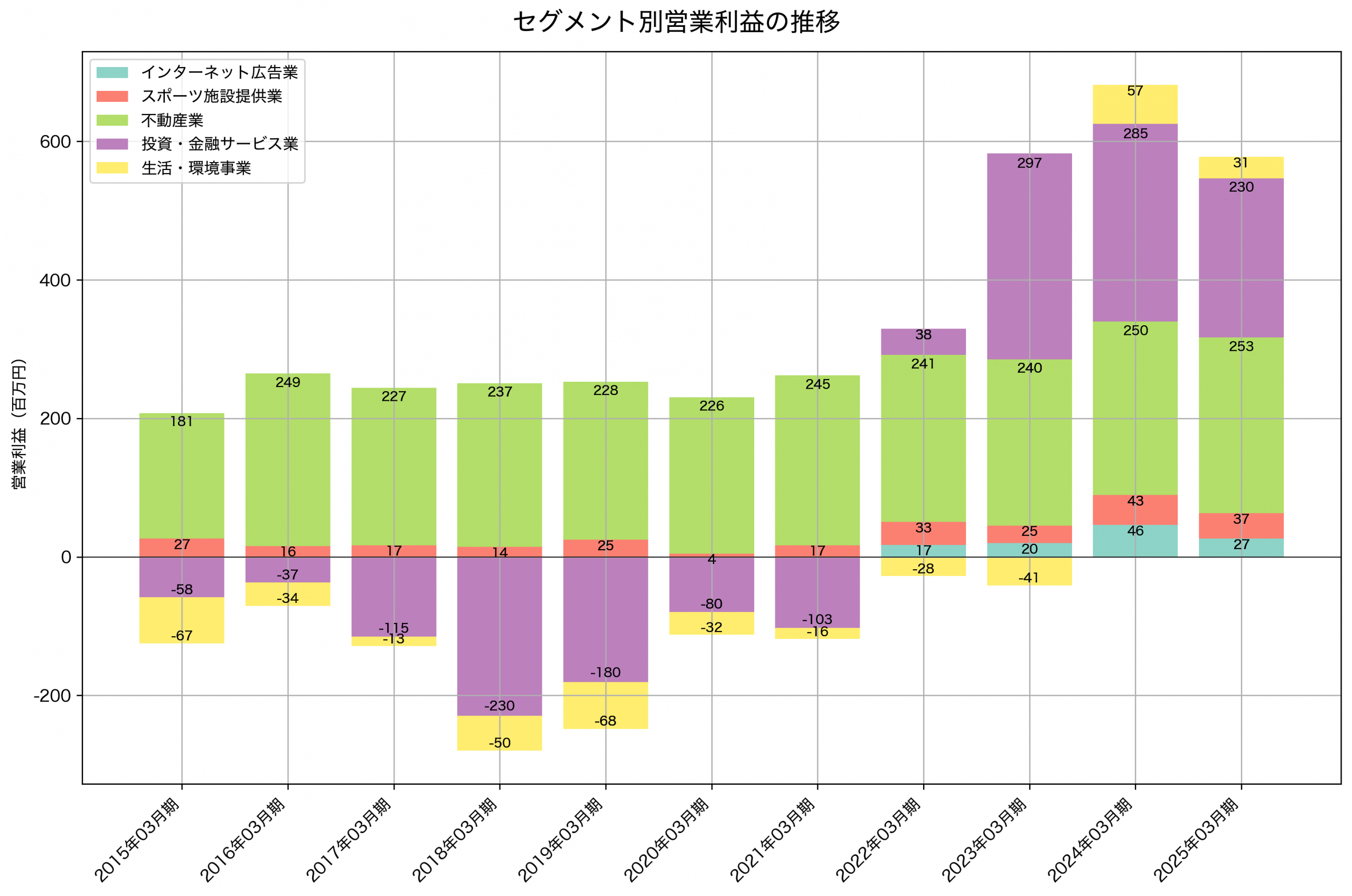セグメント別利益の推移グラフ