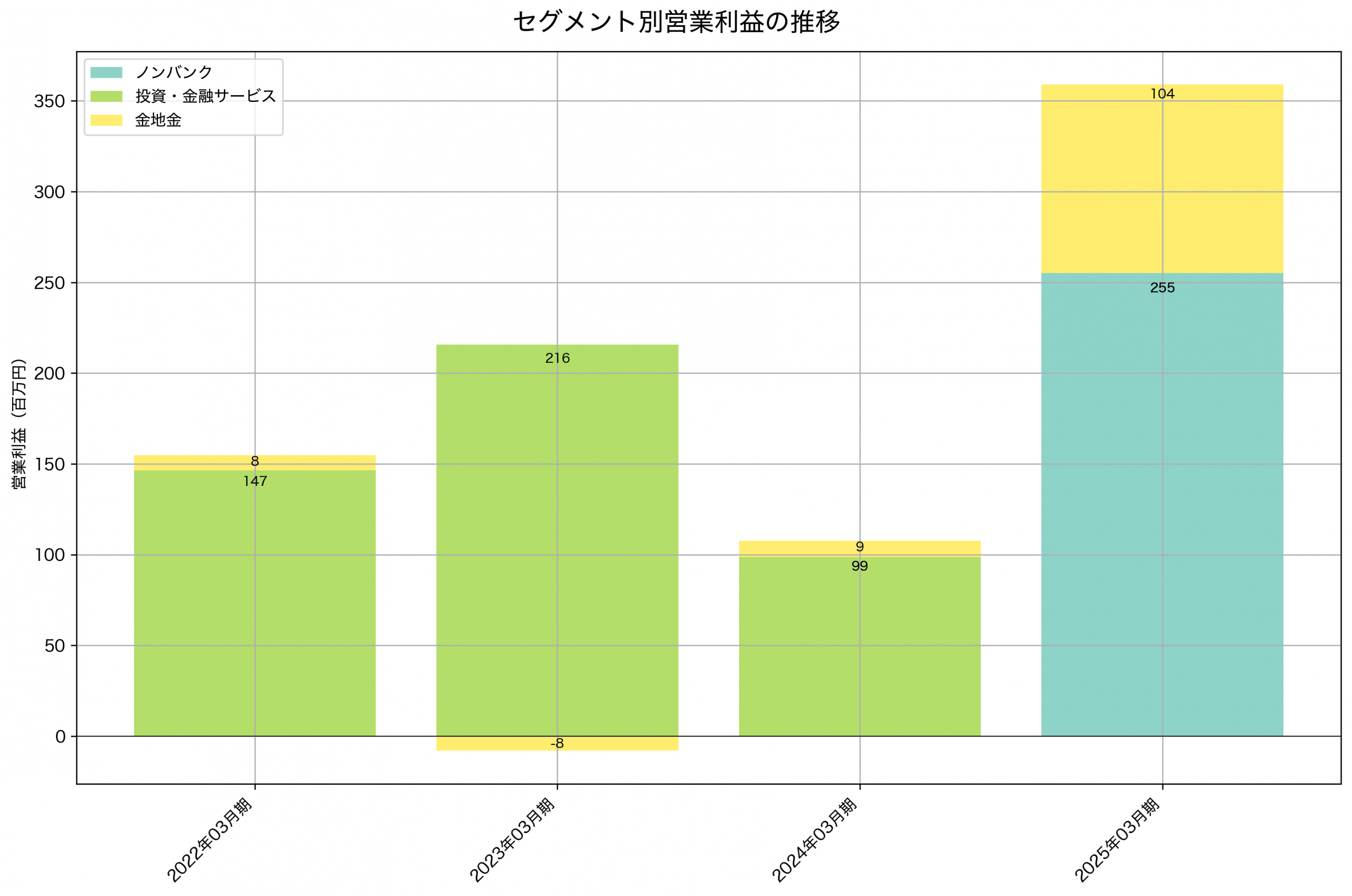 セグメント別利益の推移グラフ