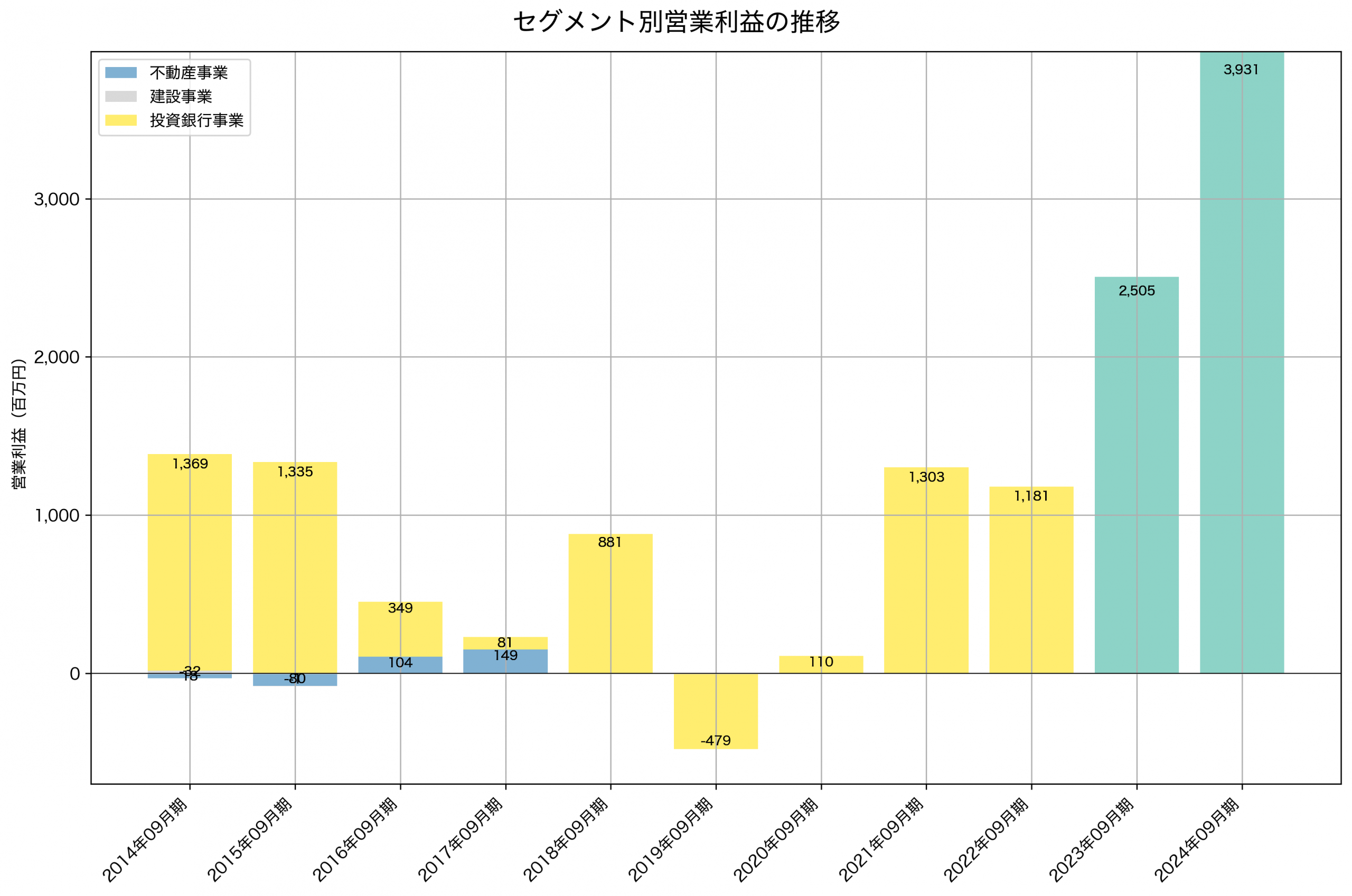 セグメント別利益の推移グラフ