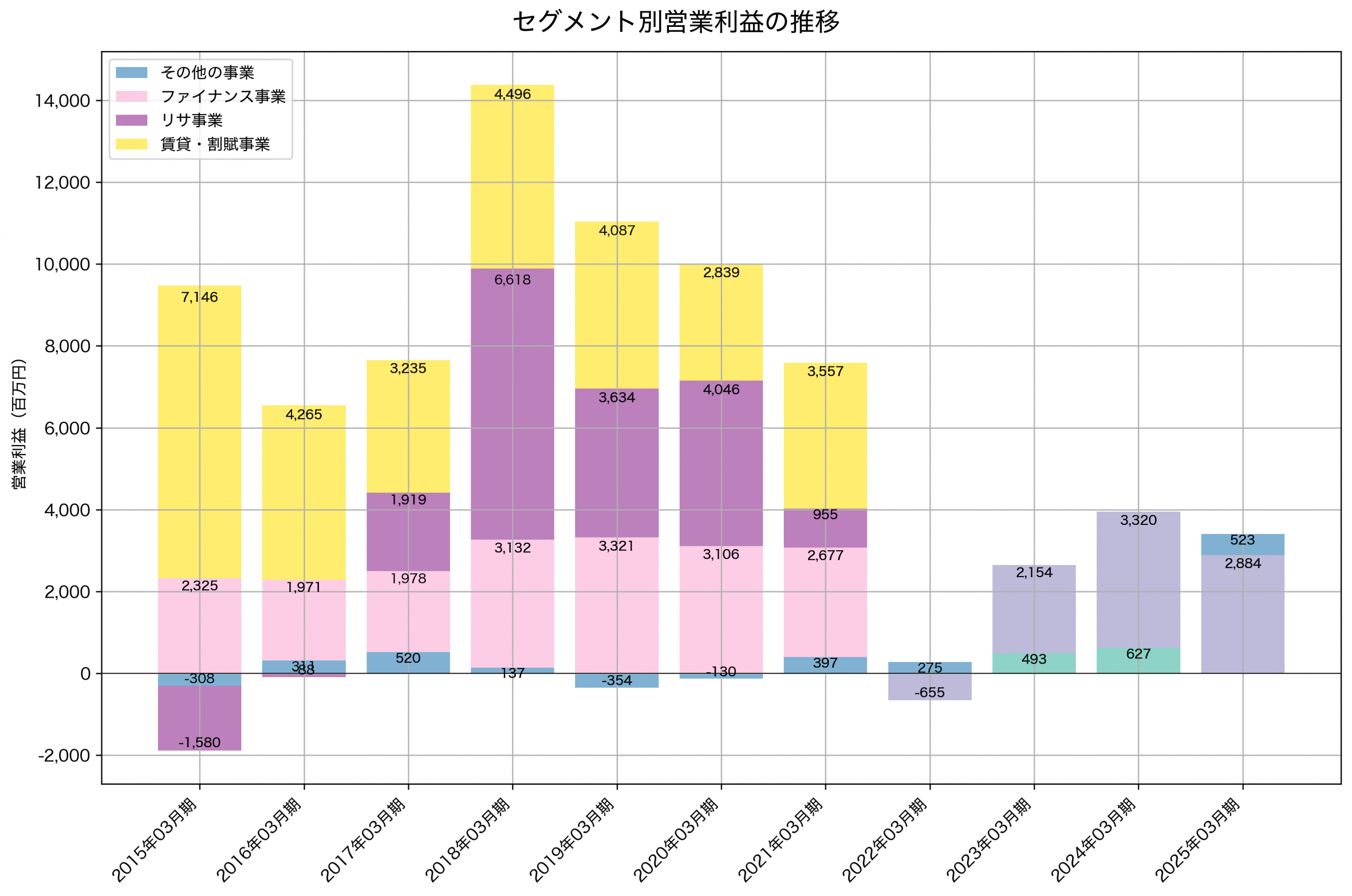 セグメント別利益の推移グラフ