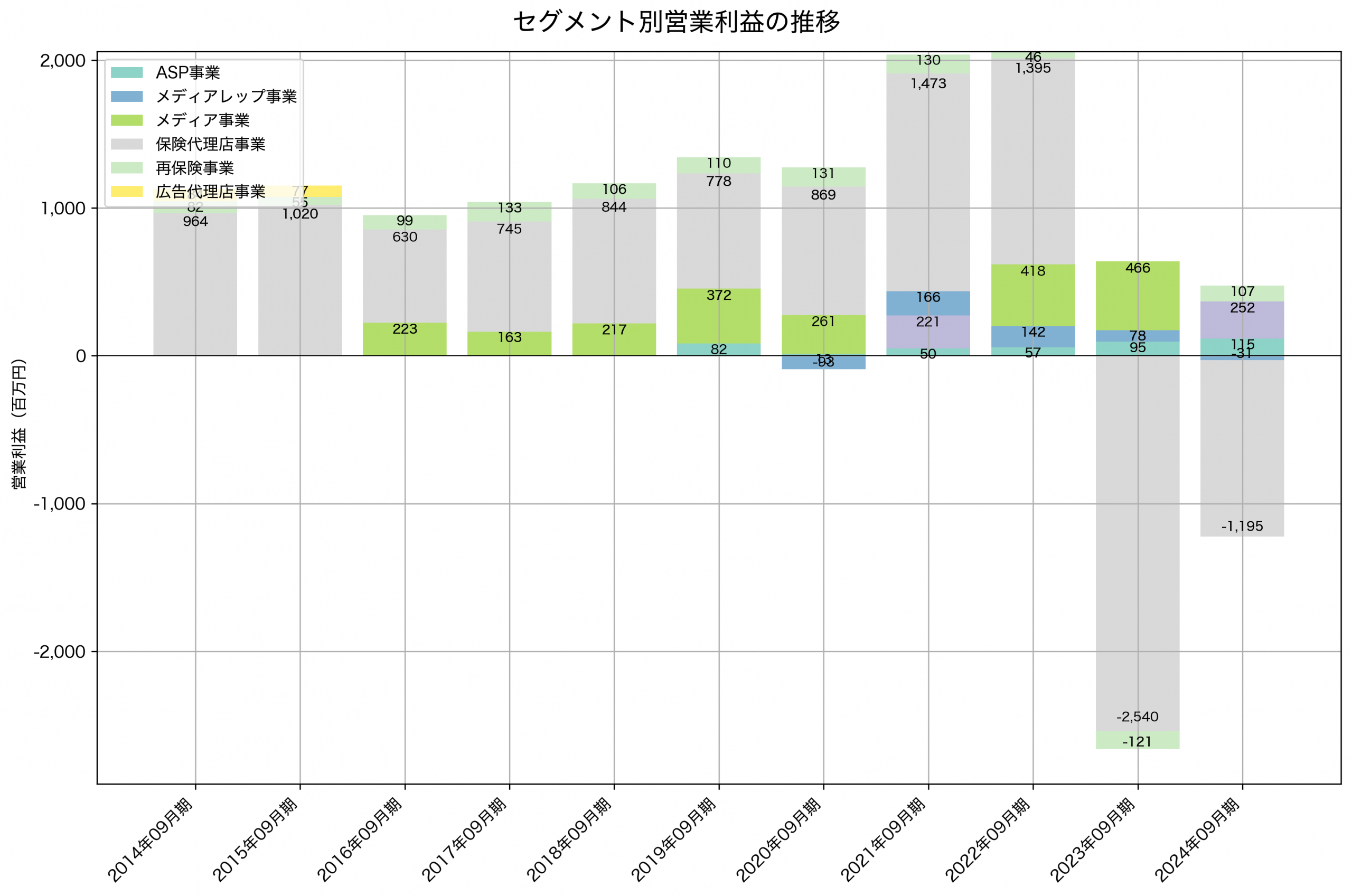 セグメント別利益の推移グラフ