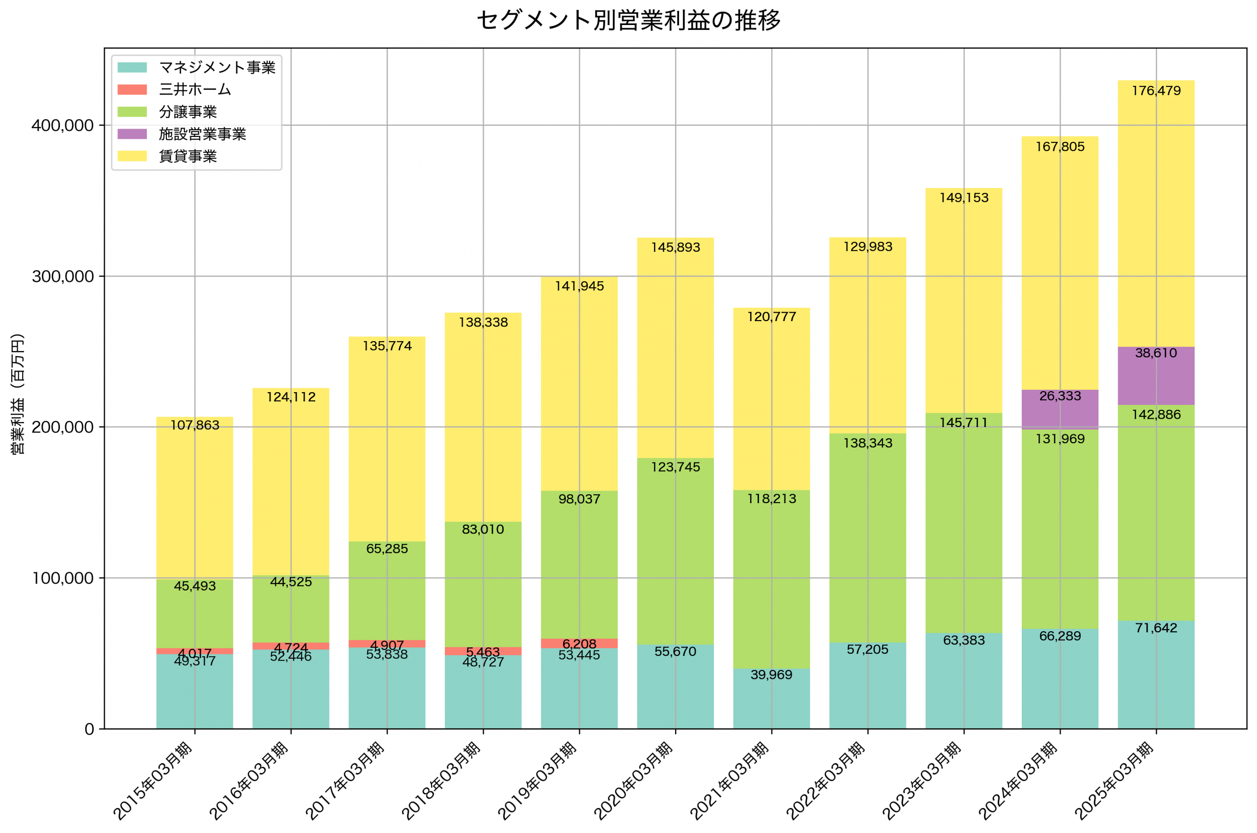 セグメント別利益の推移グラフ