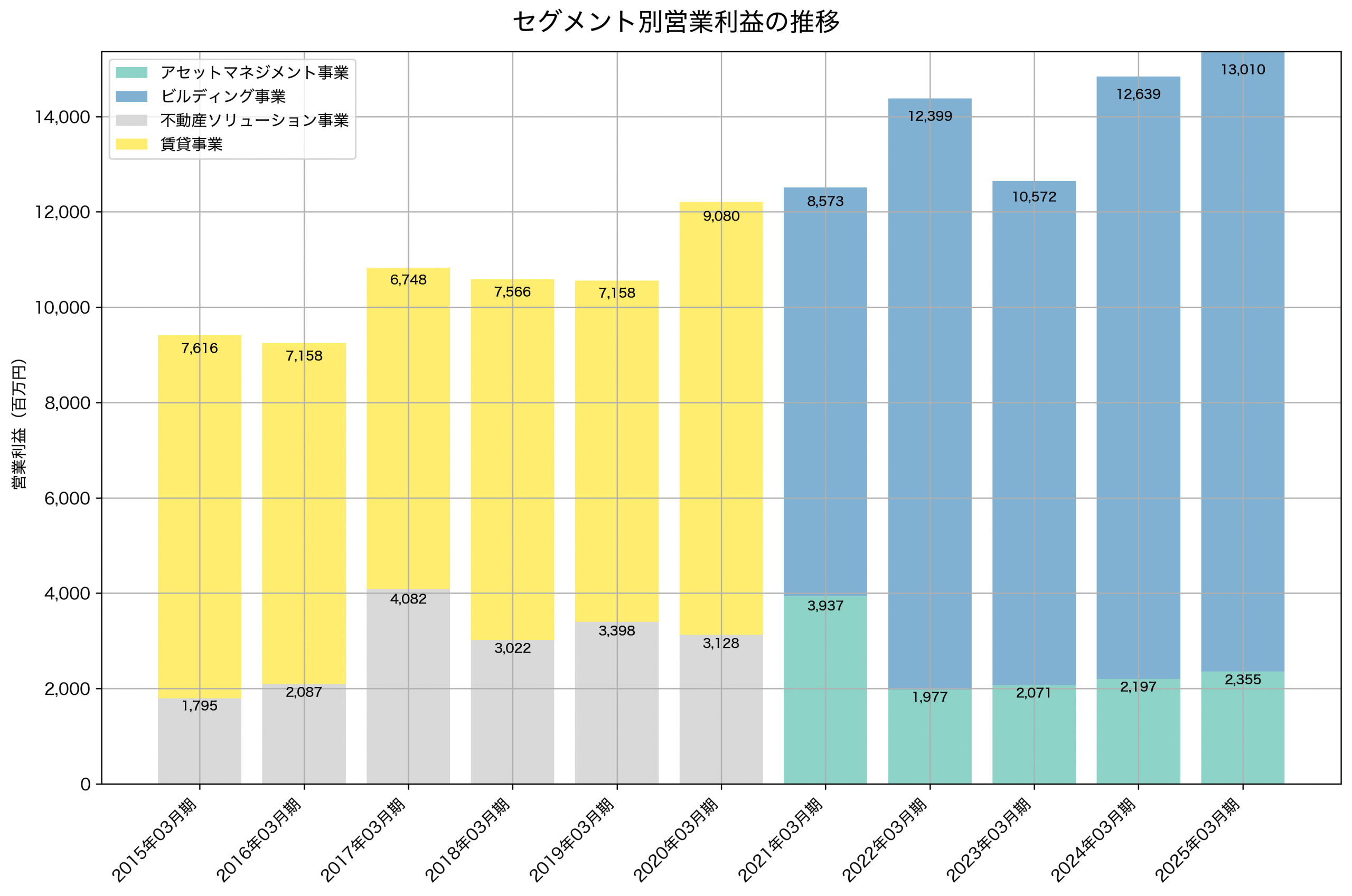 セグメント別利益の推移グラフ