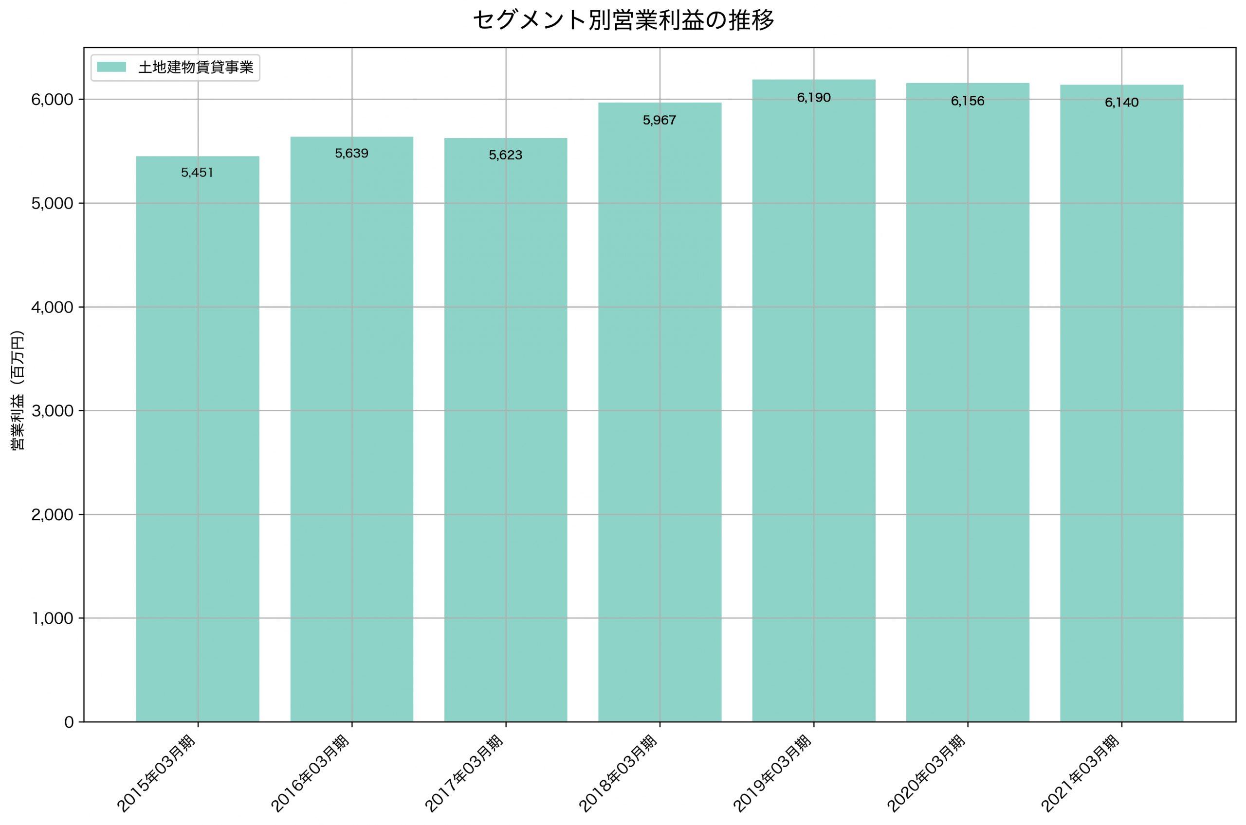 セグメント別利益の推移グラフ