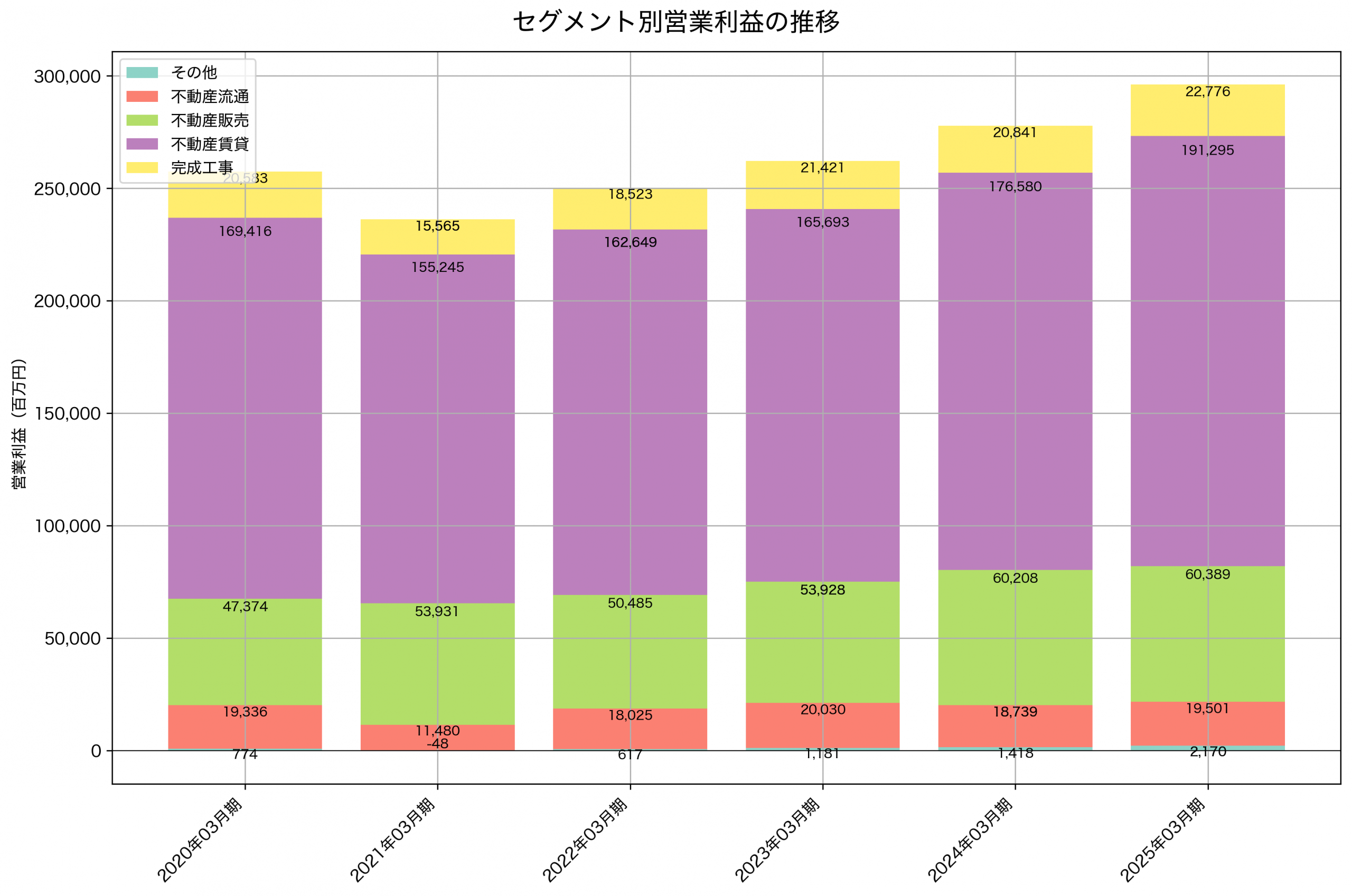 セグメント別利益の推移グラフ