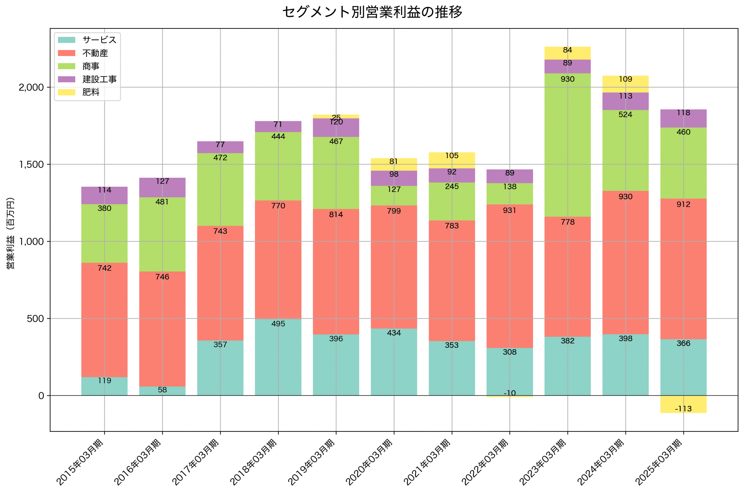 セグメント別利益の推移グラフ
