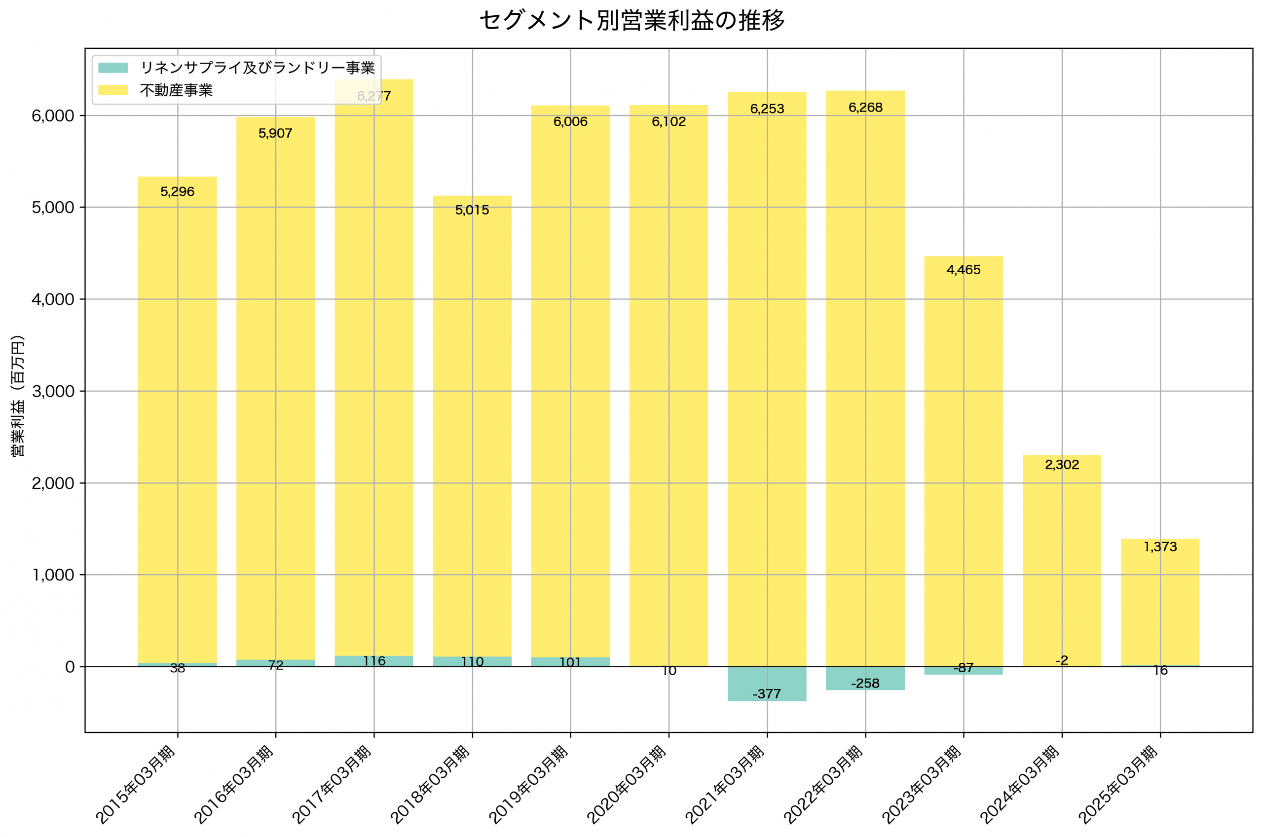 セグメント別利益の推移グラフ